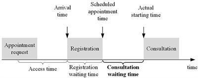 Patient's decision and experience in the multi-channel appointment context: An empirical study